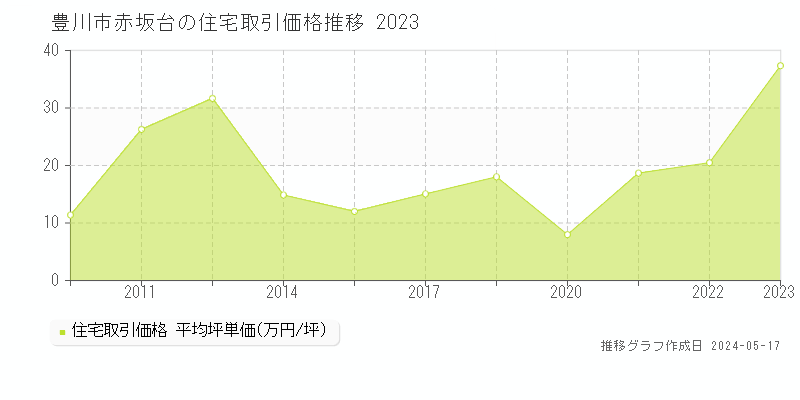 豊川市赤坂台の住宅価格推移グラフ 