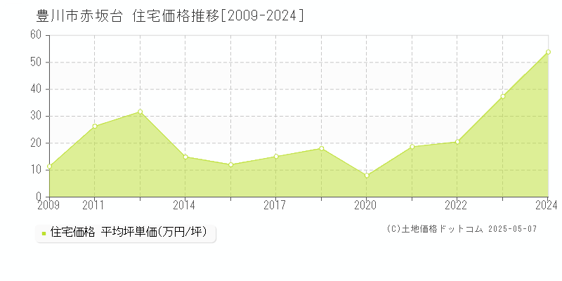 赤坂台(豊川市)の住宅価格推移グラフ(坪単価)[2009-2024年]