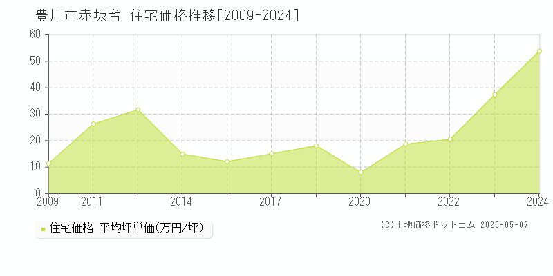 豊川市赤坂台の住宅価格推移グラフ 