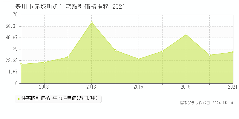 豊川市赤坂町の住宅取引事例推移グラフ 