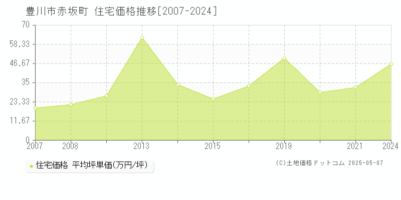赤坂町(豊川市)の住宅価格推移グラフ(坪単価)[2007-2024年]