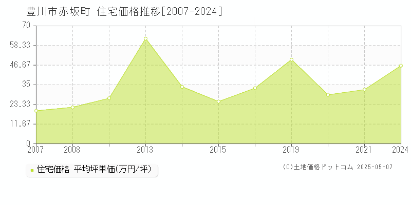 豊川市赤坂町の住宅取引事例推移グラフ 