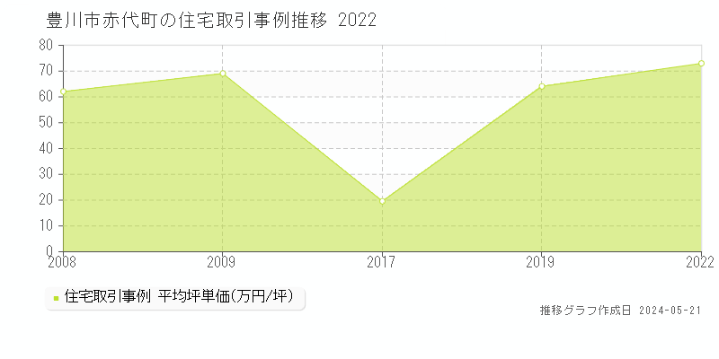 豊川市赤代町の住宅価格推移グラフ 