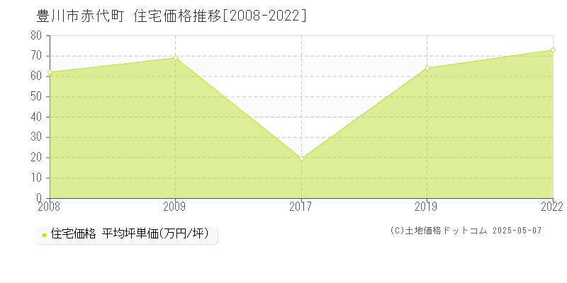 赤代町(豊川市)の住宅価格推移グラフ(坪単価)[2008-2022年]