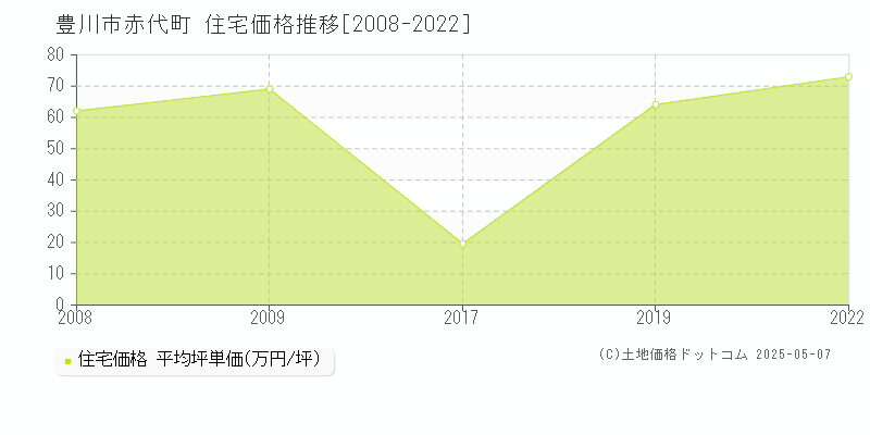 豊川市赤代町の住宅価格推移グラフ 