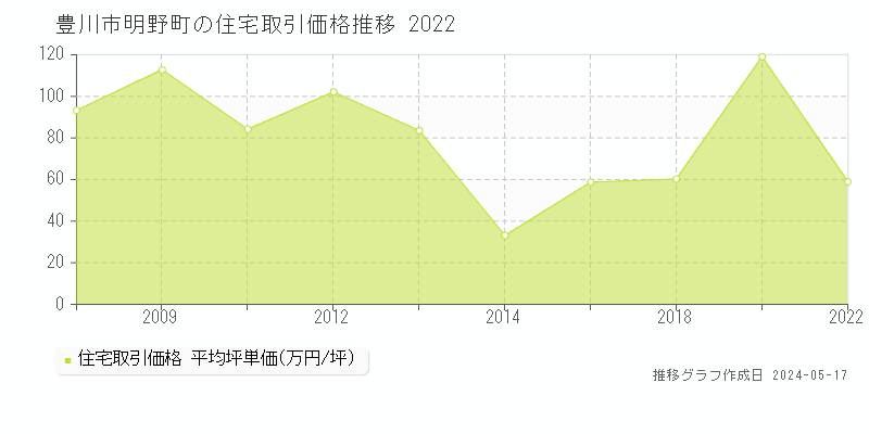 豊川市明野町の住宅取引事例推移グラフ 