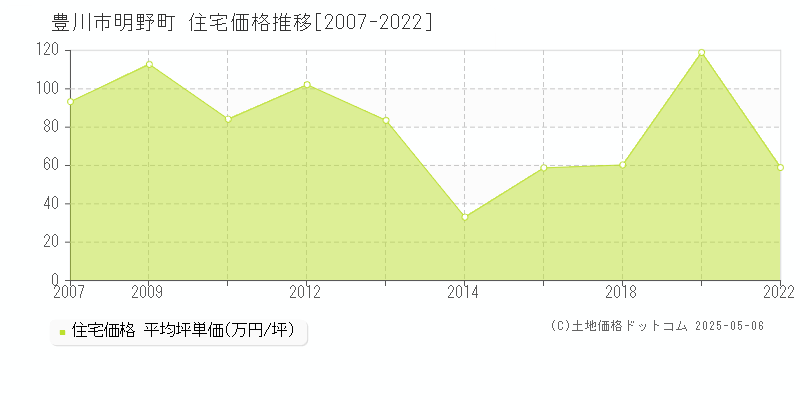 明野町(豊川市)の住宅価格推移グラフ(坪単価)[2007-2022年]