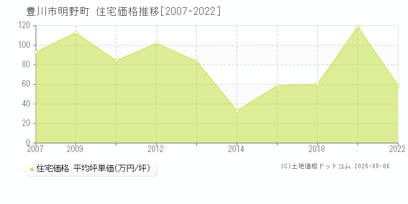 豊川市明野町の住宅価格推移グラフ 