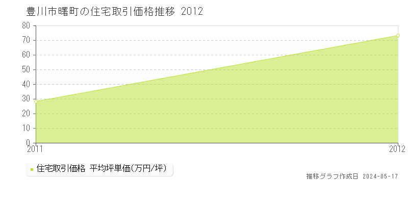 豊川市曙町の住宅取引事例推移グラフ 