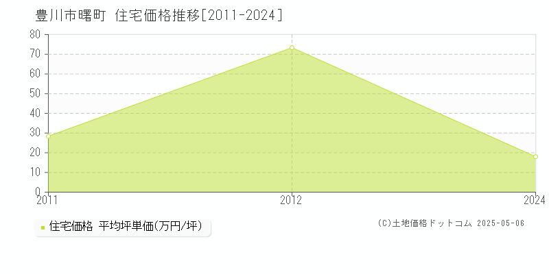 曙町(豊川市)の住宅価格推移グラフ(坪単価)[2011-2024年]