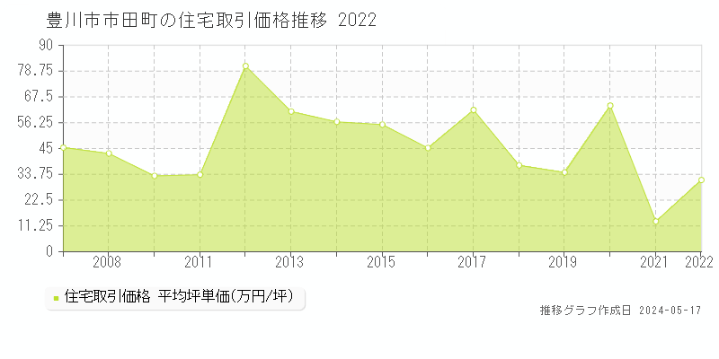 豊川市市田町の住宅価格推移グラフ 