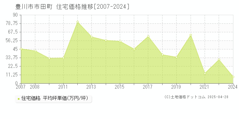 豊川市市田町の住宅価格推移グラフ 