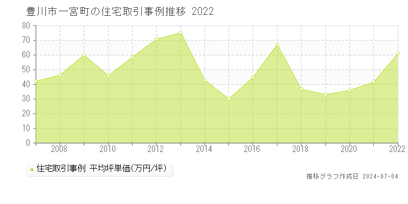 豊川市一宮町の住宅価格推移グラフ 