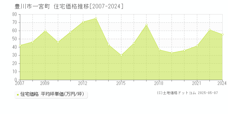 一宮町(豊川市)の住宅価格推移グラフ(坪単価)[2007-2024年]