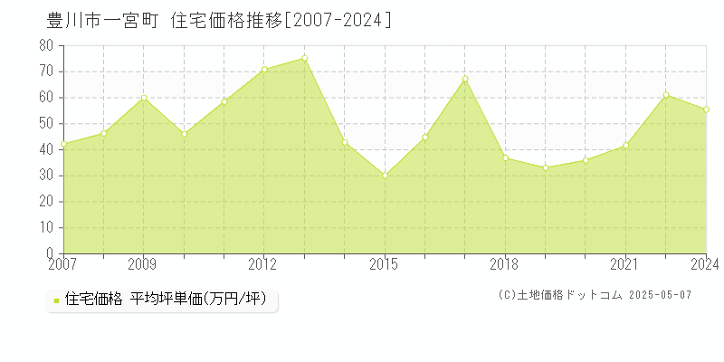 豊川市一宮町の住宅価格推移グラフ 