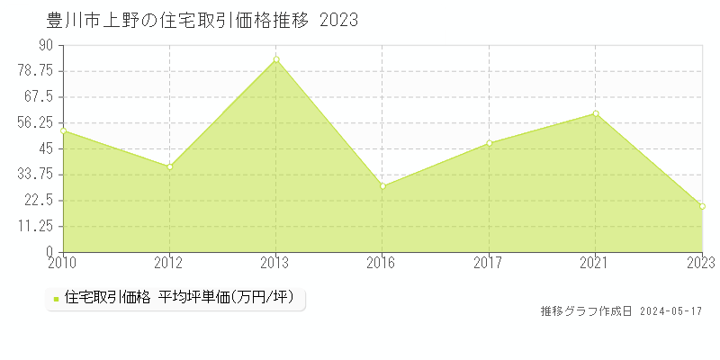 豊川市上野の住宅取引事例推移グラフ 