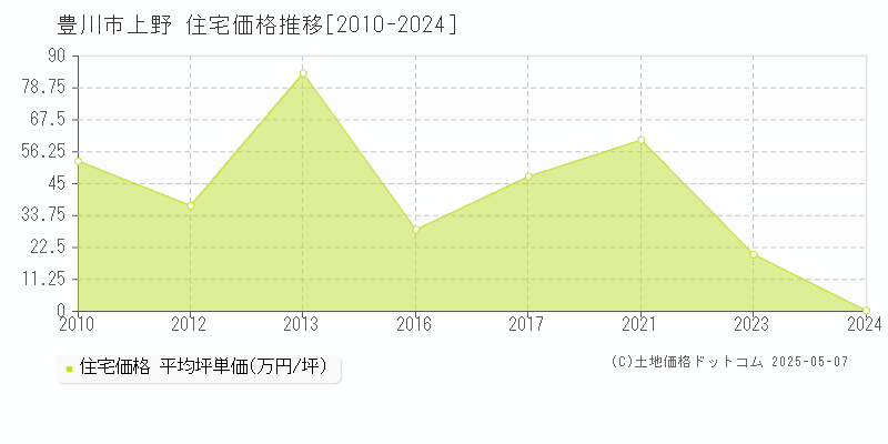 上野(豊川市)の住宅価格推移グラフ(坪単価)[2010-2024年]