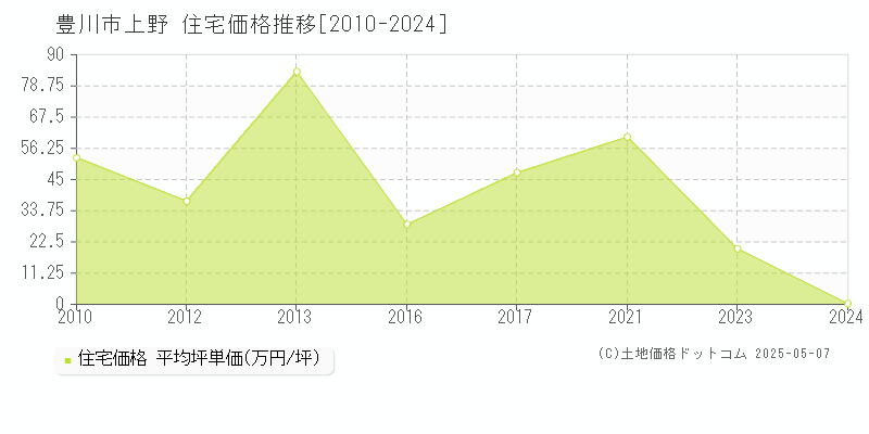 豊川市上野の住宅価格推移グラフ 