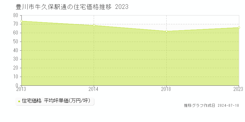 豊川市牛久保駅通の住宅価格推移グラフ 