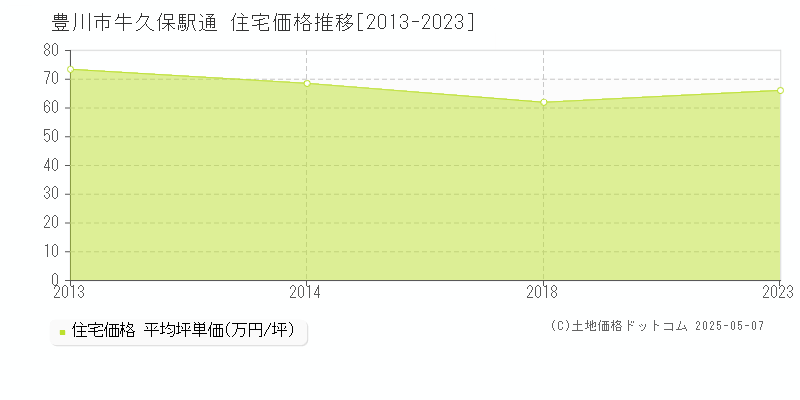 牛久保駅通(豊川市)の住宅価格推移グラフ(坪単価)[2013-2023年]