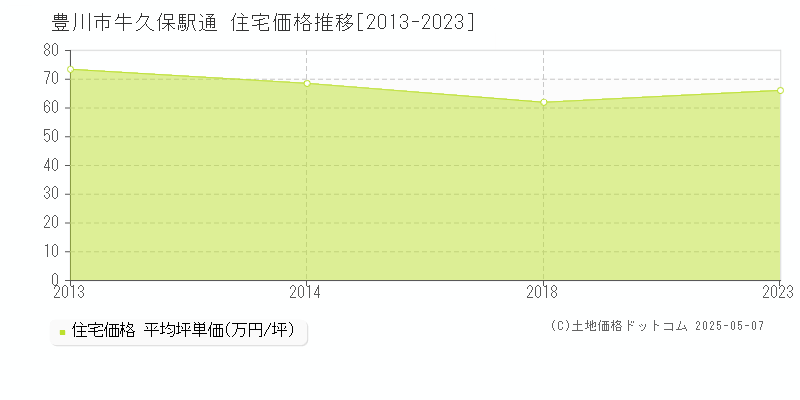 豊川市牛久保駅通の住宅価格推移グラフ 