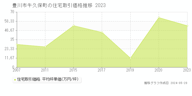 豊川市牛久保町の住宅取引事例推移グラフ 
