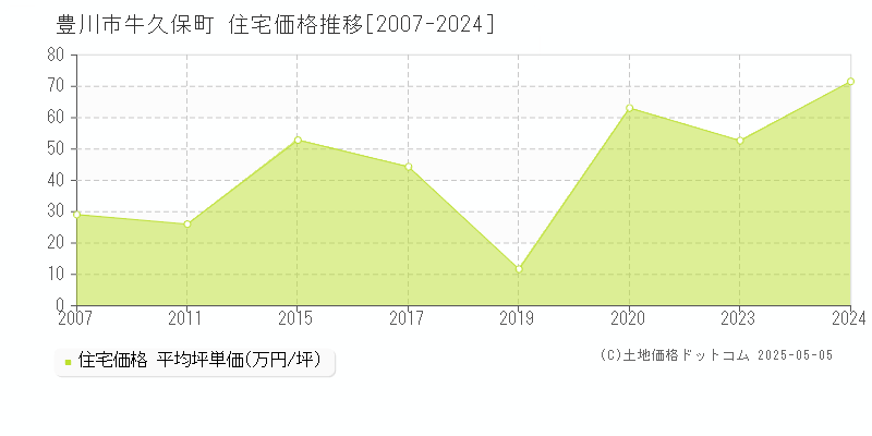牛久保町(豊川市)の住宅価格推移グラフ(坪単価)[2007-2024年]