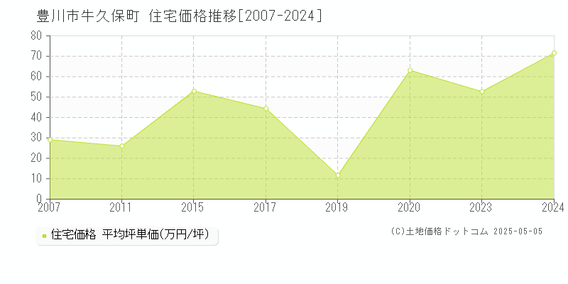 豊川市牛久保町の住宅価格推移グラフ 