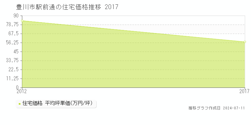 豊川市駅前通の住宅価格推移グラフ 