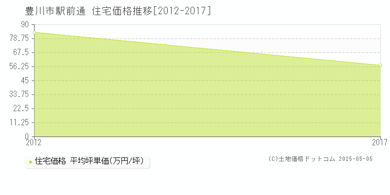 駅前通(豊川市)の住宅価格推移グラフ(坪単価)[2012-2017年]