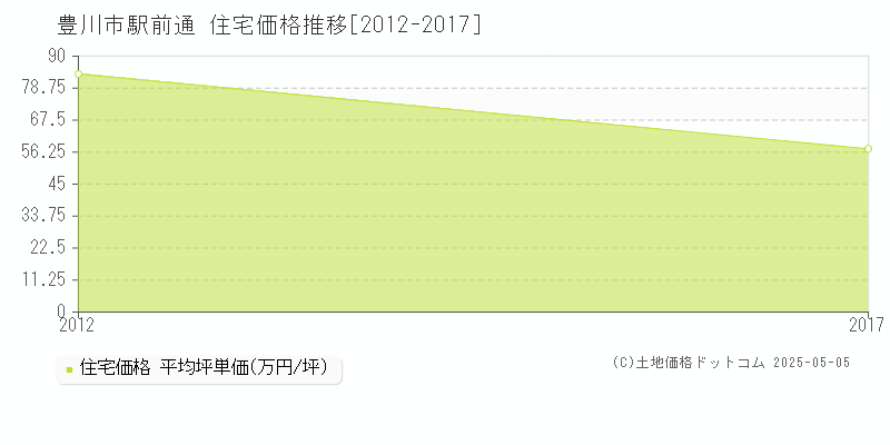 豊川市駅前通の住宅価格推移グラフ 