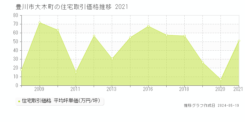豊川市大木町の住宅取引事例推移グラフ 