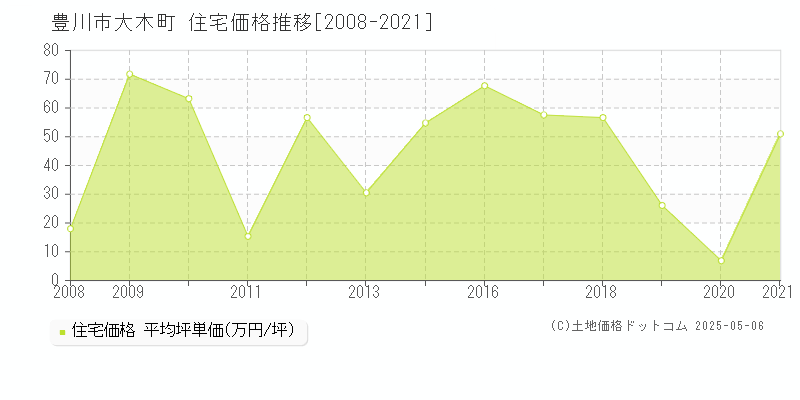 大木町(豊川市)の住宅価格推移グラフ(坪単価)[2008-2021年]