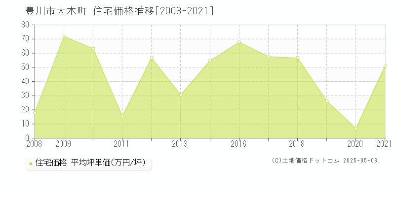 豊川市大木町の住宅価格推移グラフ 