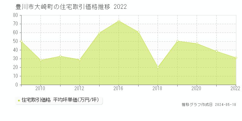 豊川市大崎町の住宅価格推移グラフ 