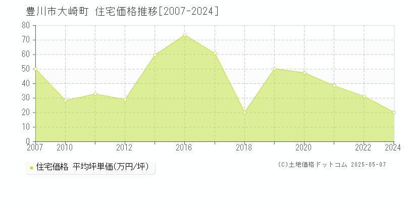 大崎町(豊川市)の住宅価格推移グラフ(坪単価)[2007-2024年]
