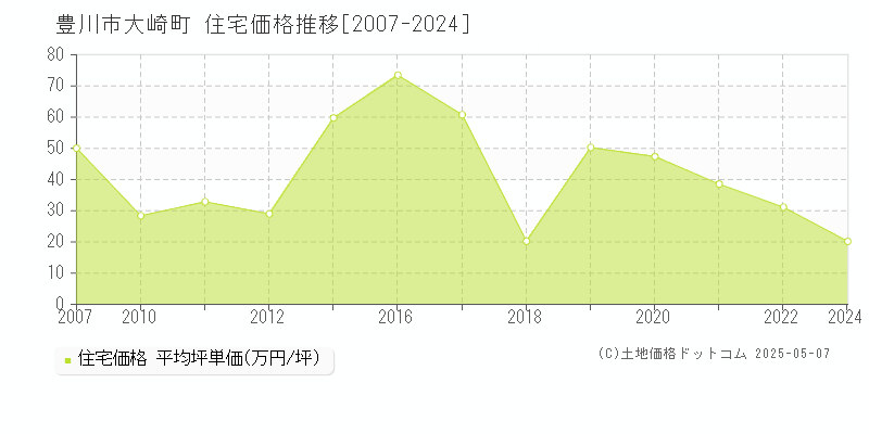 豊川市大崎町の住宅価格推移グラフ 