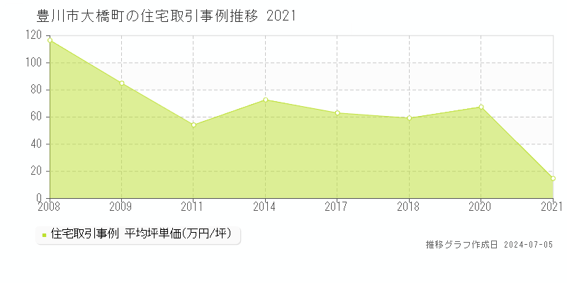 豊川市大橋町の住宅価格推移グラフ 