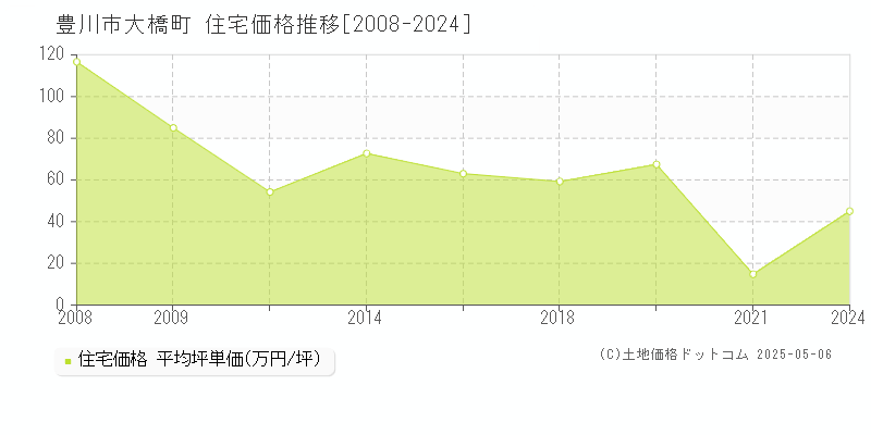大橋町(豊川市)の住宅価格推移グラフ(坪単価)[2008-2024年]