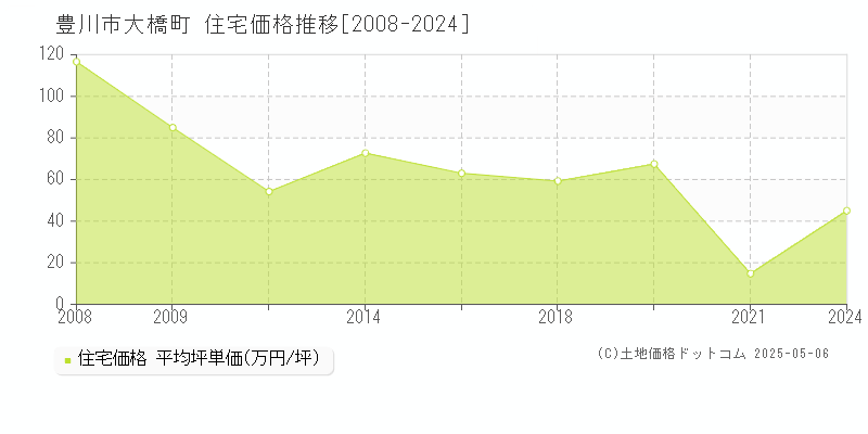 豊川市大橋町の住宅価格推移グラフ 