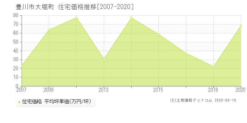 大堀町(豊川市)の住宅価格推移グラフ(坪単価)[2007-2020年]