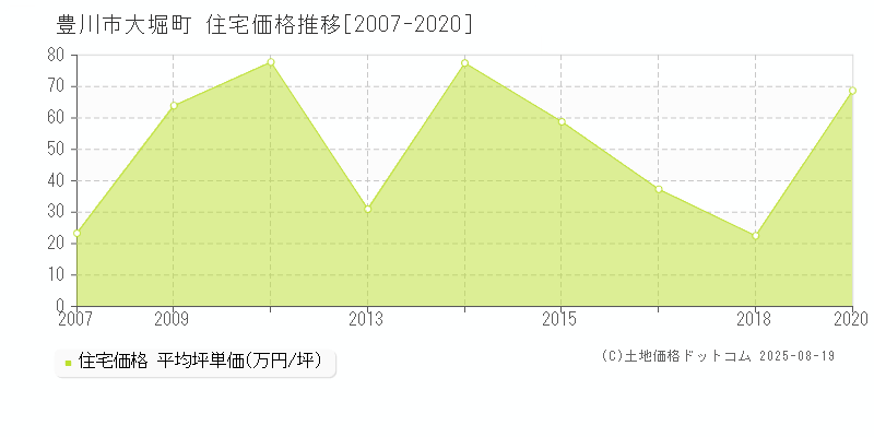 豊川市大堀町の住宅価格推移グラフ 