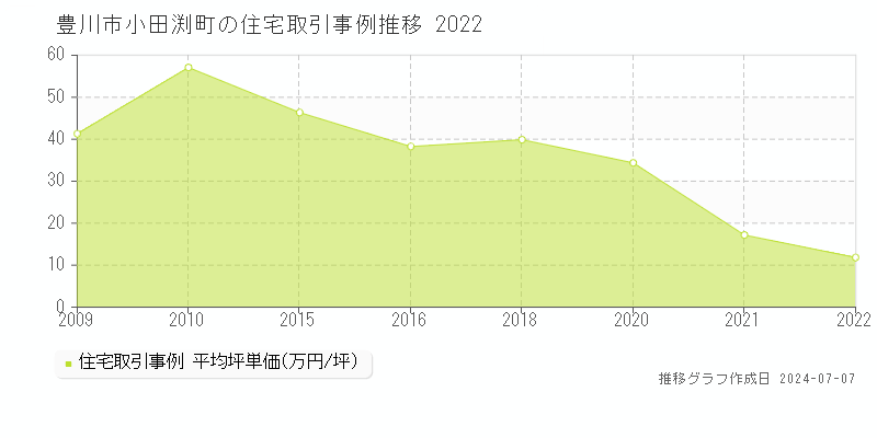 豊川市小田渕町の住宅価格推移グラフ 
