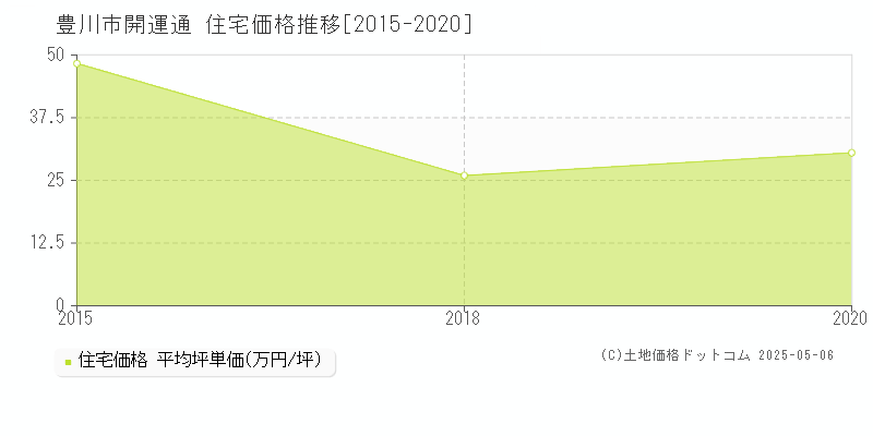 開運通(豊川市)の住宅価格推移グラフ(坪単価)[2015-2020年]