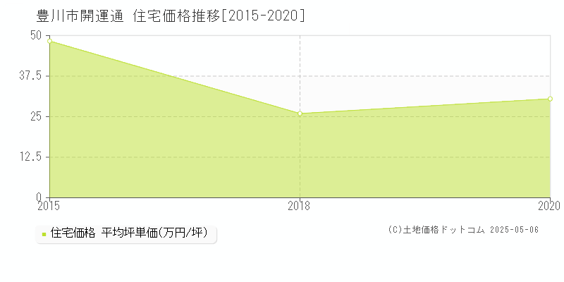 豊川市開運通の住宅価格推移グラフ 