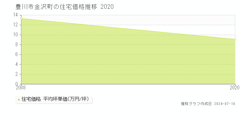 豊川市金沢町の住宅価格推移グラフ 