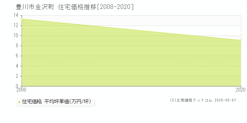 豊川市金沢町の住宅価格推移グラフ 