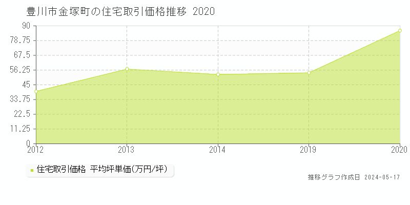 豊川市金塚町の住宅取引事例推移グラフ 