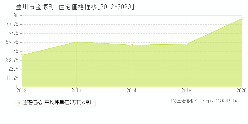 金塚町(豊川市)の住宅価格推移グラフ(坪単価)[2012-2020年]