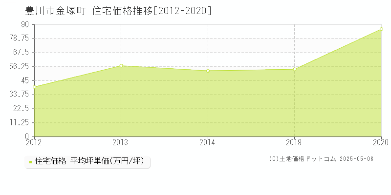 豊川市金塚町の住宅価格推移グラフ 